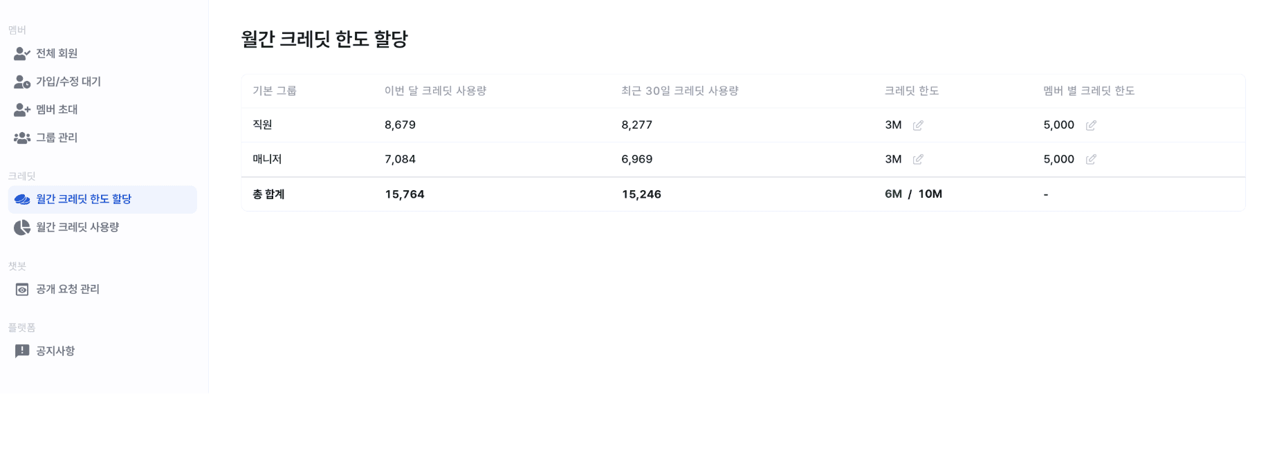 월간 크레딧 한도 할당 페이지